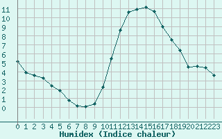 Courbe de l'humidex pour Saint-Maximin-la-Sainte-Baume (83)