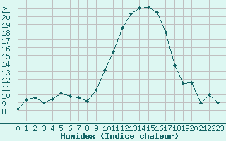 Courbe de l'humidex pour Brigueuil (16)