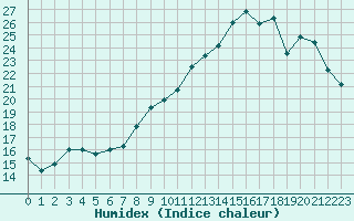 Courbe de l'humidex pour Le Havre - Octeville (76)