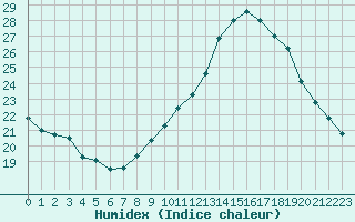 Courbe de l'humidex pour Le Mesnil-Esnard (76)