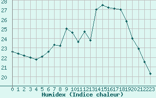 Courbe de l'humidex pour Agen (47)