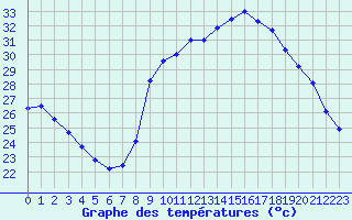 Courbe de tempratures pour Ruffiac (47)