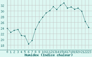 Courbe de l'humidex pour Chteauroux (36)