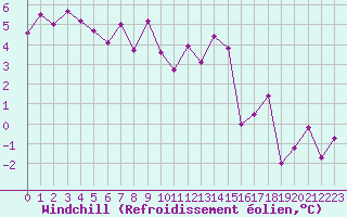 Courbe du refroidissement olien pour Grenoble/St-Etienne-St-Geoirs (38)