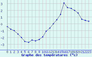 Courbe de tempratures pour Mont-Aigoual (30)