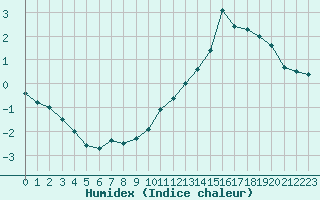 Courbe de l'humidex pour Mont-Aigoual (30)