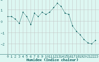 Courbe de l'humidex pour Saint-Yrieix-le-Djalat (19)