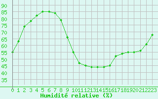 Courbe de l'humidit relative pour Saint-Maximin-la-Sainte-Baume (83)