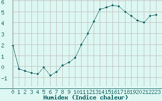 Courbe de l'humidex pour Caen (14)