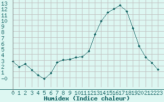 Courbe de l'humidex pour Ble / Mulhouse (68)