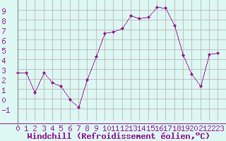 Courbe du refroidissement olien pour Lans-en-Vercors - Les Allires (38)