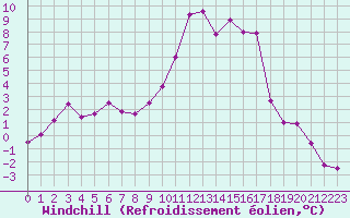 Courbe du refroidissement olien pour Colmar (68)