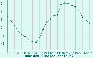 Courbe de l'humidex pour Auxerre-Perrigny (89)