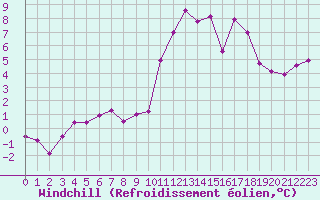 Courbe du refroidissement olien pour Quimper (29)