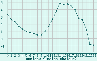 Courbe de l'humidex pour Auch (32)