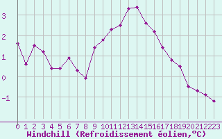 Courbe du refroidissement olien pour Montlimar (26)