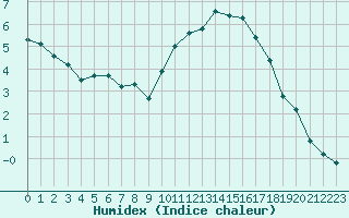 Courbe de l'humidex pour Beaucroissant (38)