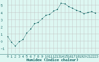 Courbe de l'humidex pour Saint-Amans (48)