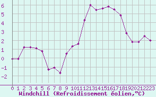 Courbe du refroidissement olien pour Saint-Etienne (42)