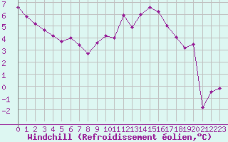 Courbe du refroidissement olien pour Lille (59)