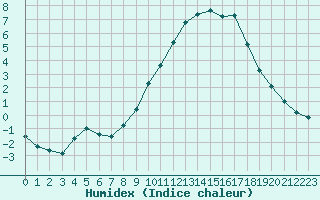 Courbe de l'humidex pour Lobbes (Be)