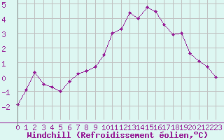 Courbe du refroidissement olien pour Chlons-en-Champagne (51)