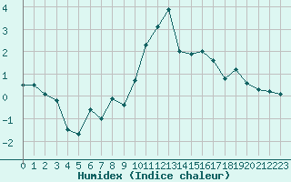 Courbe de l'humidex pour Ble / Mulhouse (68)