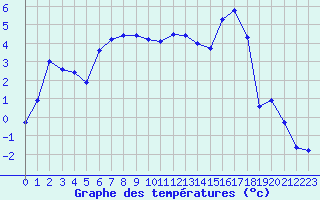 Courbe de tempratures pour Selonnet (04)