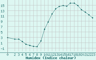 Courbe de l'humidex pour Saint-Paul-lez-Durance (13)