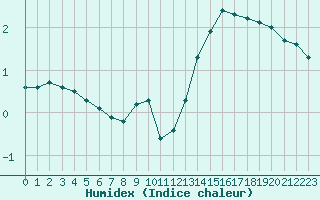 Courbe de l'humidex pour Orschwiller (67)