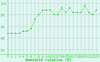Courbe de l'humidit relative pour Nris-les-Bains (03)