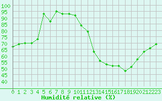 Courbe de l'humidit relative pour Dijon / Longvic (21)