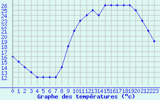 Courbe de tempratures pour Liefrange (Lu)