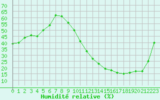 Courbe de l'humidit relative pour Ciudad Real (Esp)