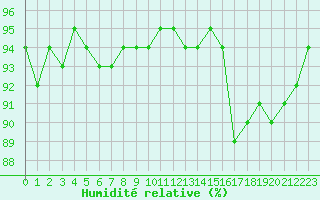 Courbe de l'humidit relative pour Courcouronnes (91)