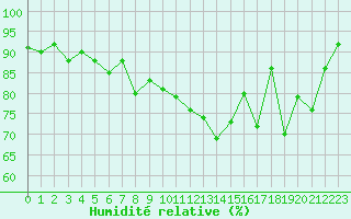 Courbe de l'humidit relative pour Saint-Quentin (02)