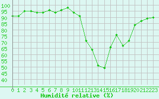 Courbe de l'humidit relative pour Potes / Torre del Infantado (Esp)