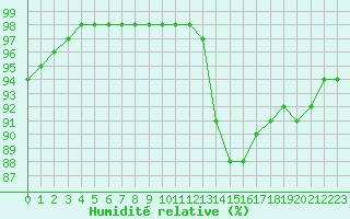 Courbe de l'humidit relative pour Montauban (82)