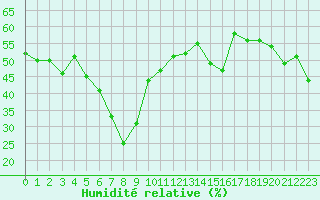 Courbe de l'humidit relative pour Ile Rousse (2B)
