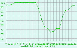 Courbe de l'humidit relative pour Metz (57)