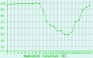 Courbe de l'humidit relative pour Charleville-Mzires (08)