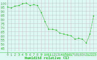 Courbe de l'humidit relative pour Saint-Laurent-du-Pont (38)