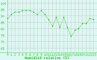 Courbe de l'humidit relative pour Deauville (14)