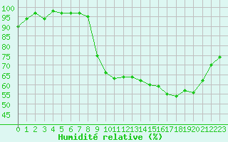 Courbe de l'humidit relative pour Clermont de l'Oise (60)