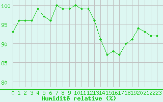 Courbe de l'humidit relative pour Bulson (08)