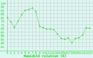 Courbe de l'humidit relative pour Poitiers (86)