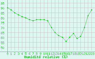 Courbe de l'humidit relative pour Auch (32)