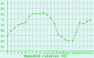 Courbe de l'humidit relative pour Biache-Saint-Vaast (62)
