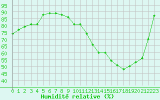 Courbe de l'humidit relative pour Brive-Laroche (19)
