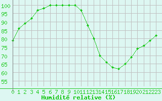 Courbe de l'humidit relative pour Blois (41)
